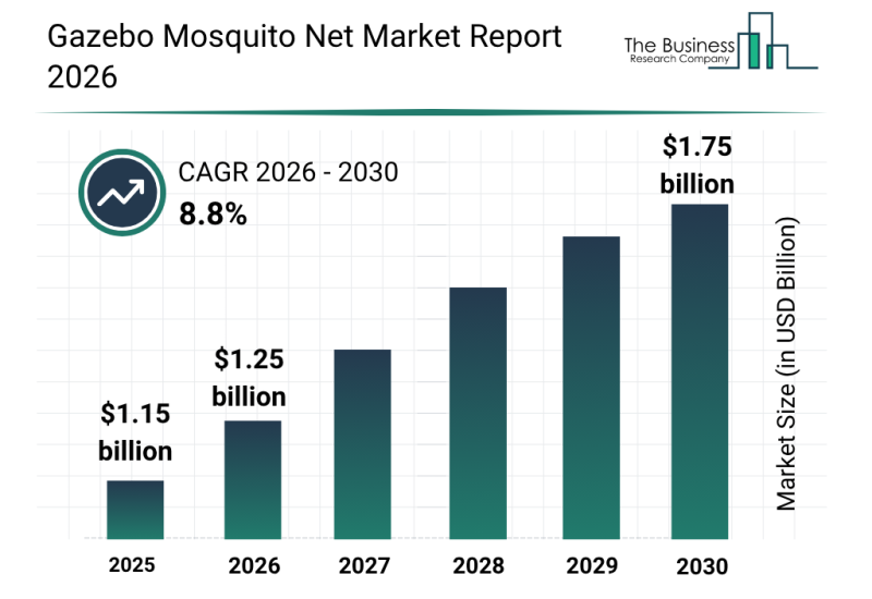 Gazebo Mosquito Net Market Set For Rapid Expansion With 8.8% CAGR Through 2030