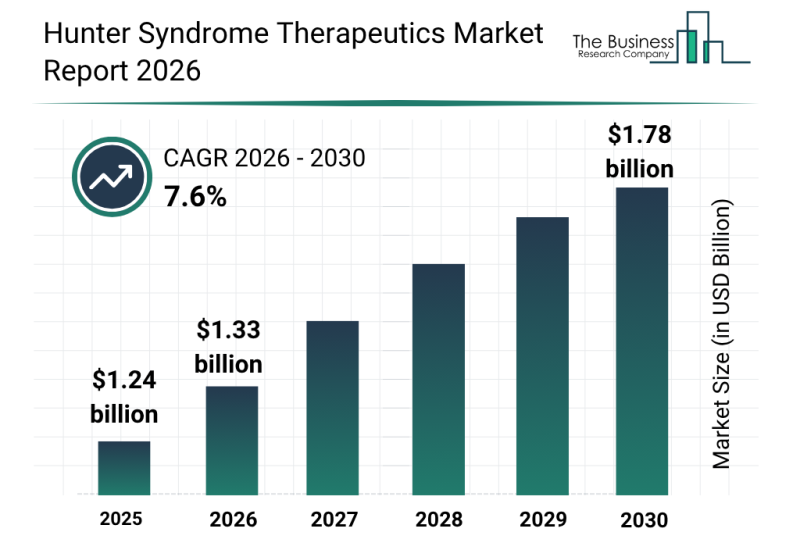 Hunter Syndrome Therapeutics Market Trends And Forecast Analysis Reveal Strong Long-Term Potential